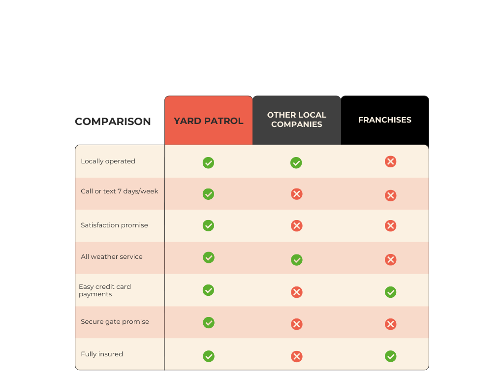 Yard Patrol comparison chart - poop scooping in Spring Hill Tennessee